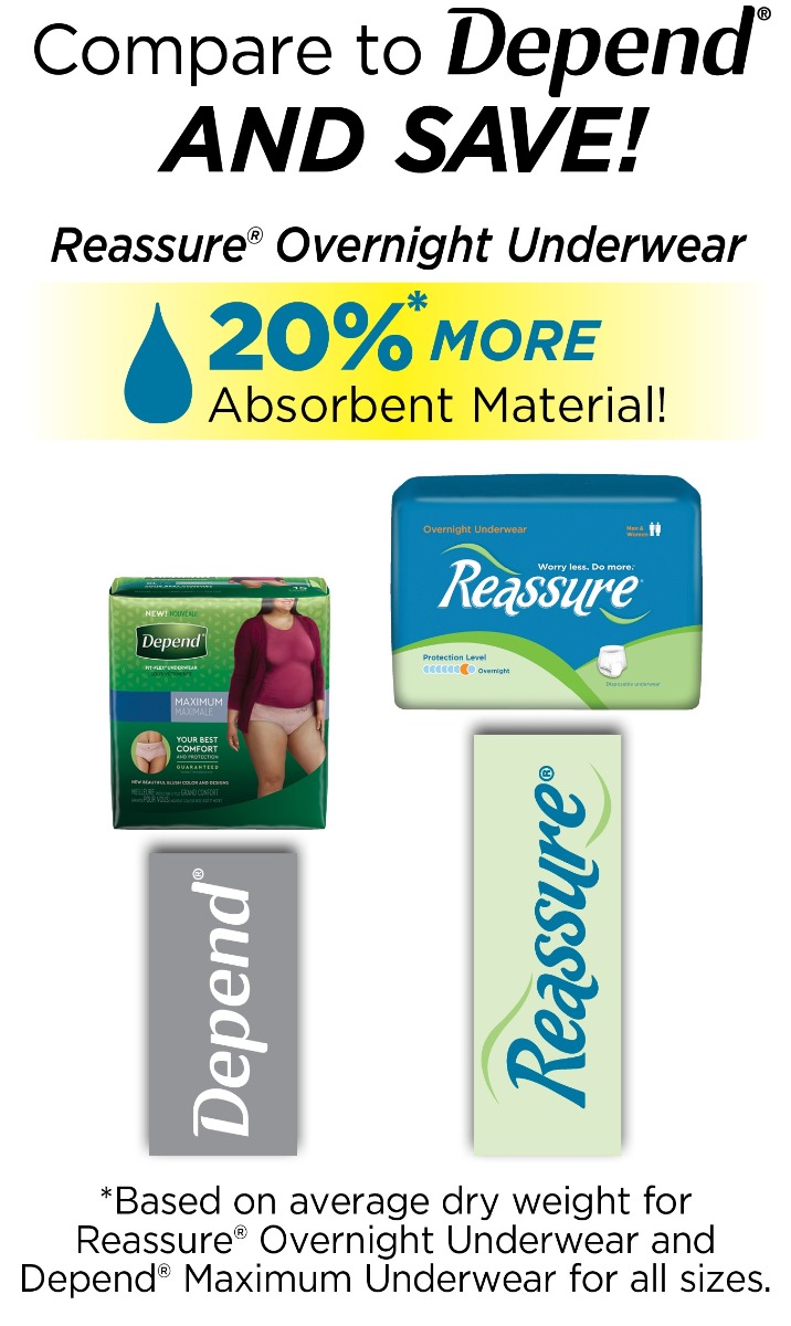 Reassure is up to 20% more absorbent than Depend