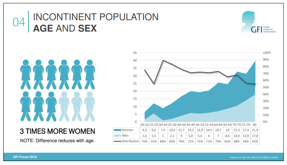 Incontinent Population: Age and Sex Chart